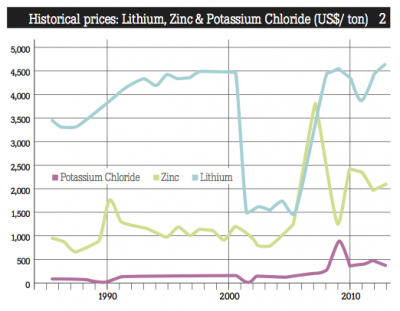 LithiumZincPotassiumChloride_prices