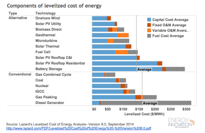 Componentes del coste normalizado de la energía
