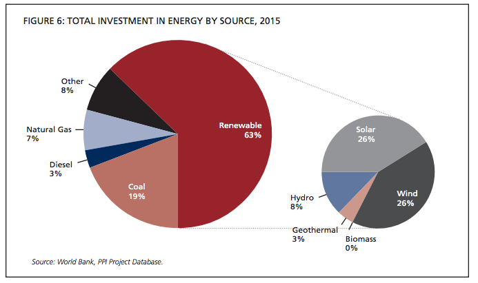 WorldBank_PrivateSectorInvestment_energy_2015