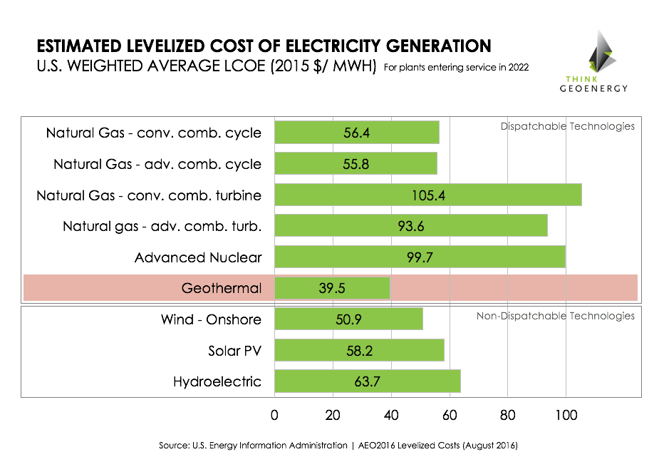 U S EIA Geothermal Very Competitive On Levelized Cost Of Electricity 