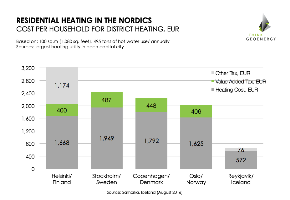 tge_Nordics_heatingcosts_tax_EUR_n