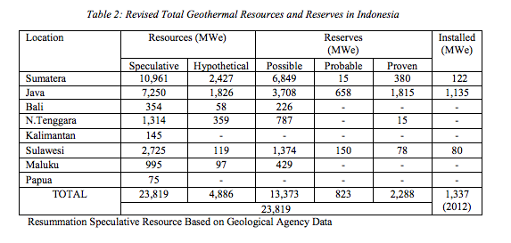 Indonesia_geothermal_resources_reserves