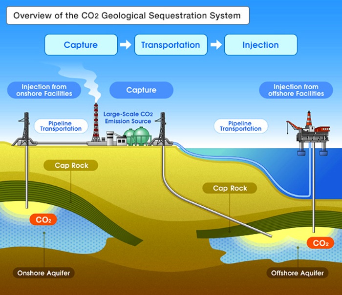 Co2 injection technology – Bakeiers