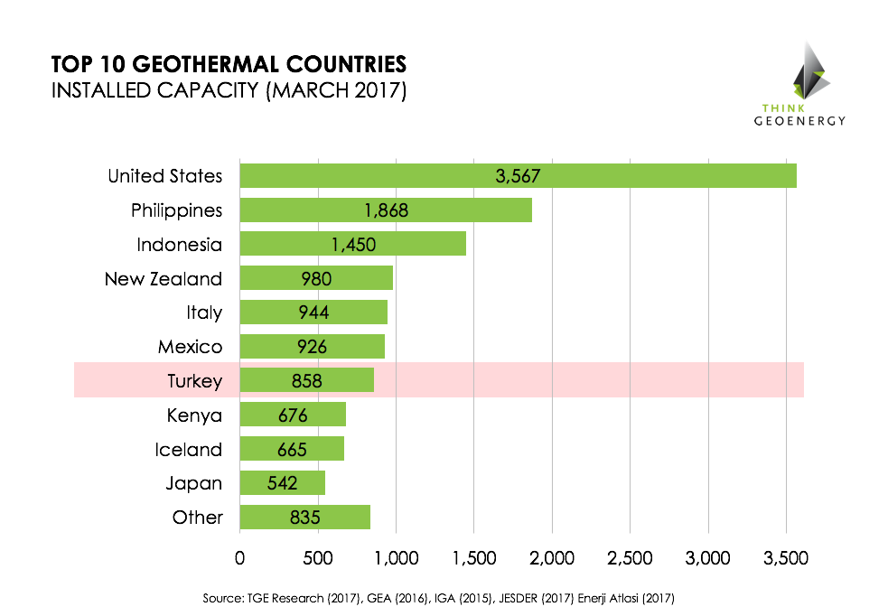 Turkey continues its path on becoming a geothermal power house ...