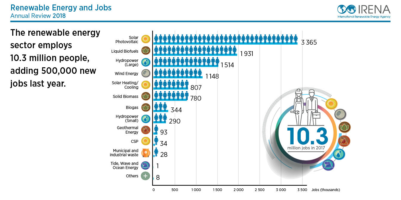 IRENA Estimates Global Geothermal Energy Workforce Of Around 100 000 