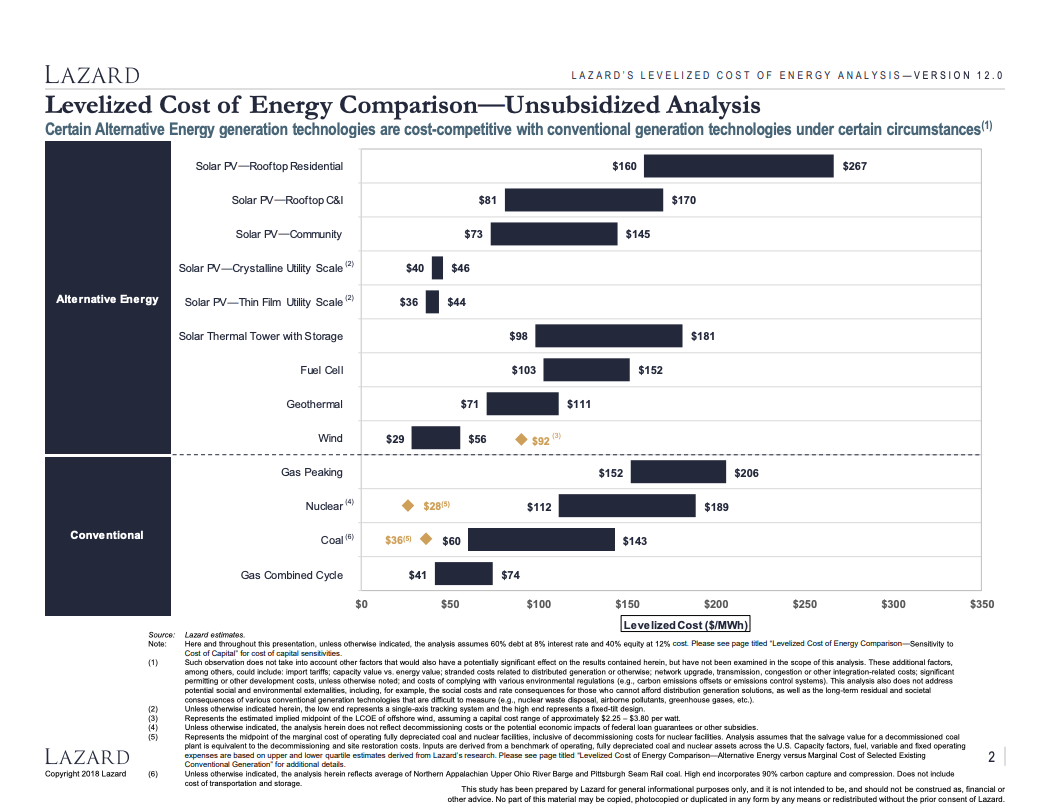 Lazard Reports Updated Data On Levelised Cost Of Energy (LCOE ...