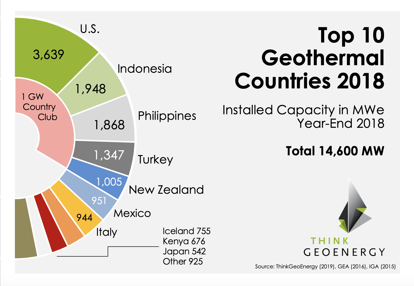 the-top-10-geothermal-countries-2018-based-on-installed-generation
