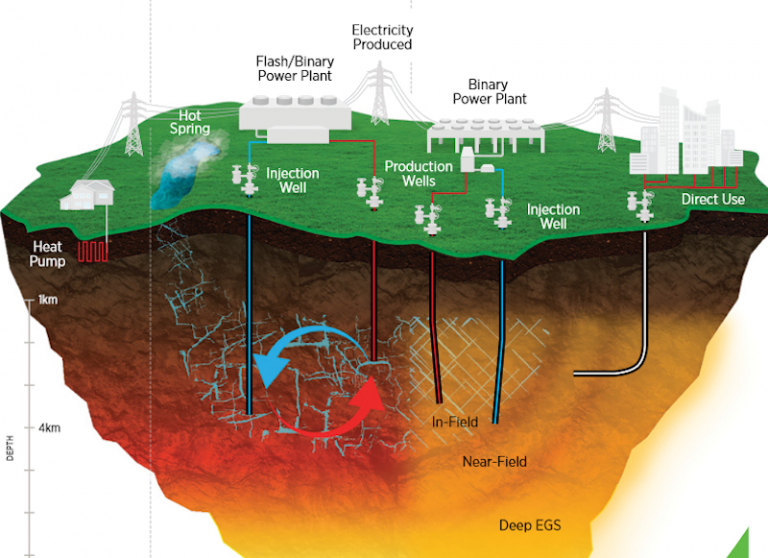 gpc-instrumentation-process-d-o-o-doe-announces-12m-egs-geothermal