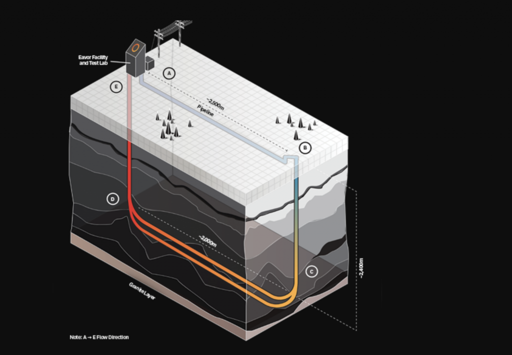 Eavor publishes 4-year update on Eavor-Lite demonstration project in Canada