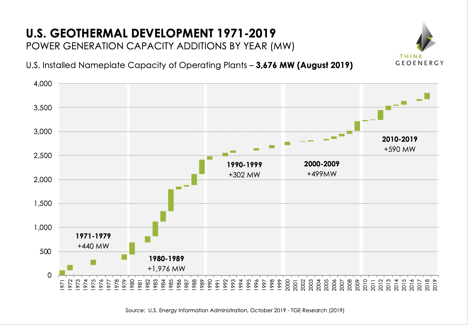 Development of installed geothermal power generation capacity in the U