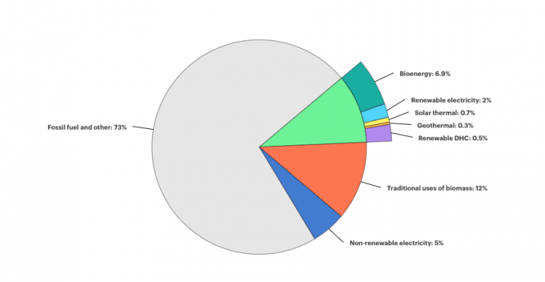 IEA Renewables Forecast to 2025 – an utter disregard of heat and the ...