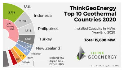 ThinkGeoEnergy's Top 10 Geothermal Countries 2022 – Power