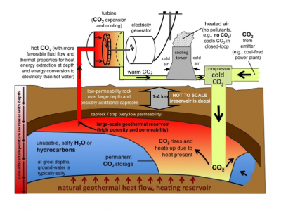 CPG Systems – Storing CO2 For Geothermal Energy Production