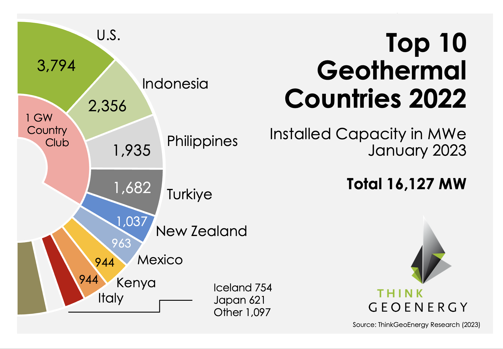 ThinkGeoEnergy's Top 10 Geothermal Countries 2022 – Power Generation  Capacity (MW)
