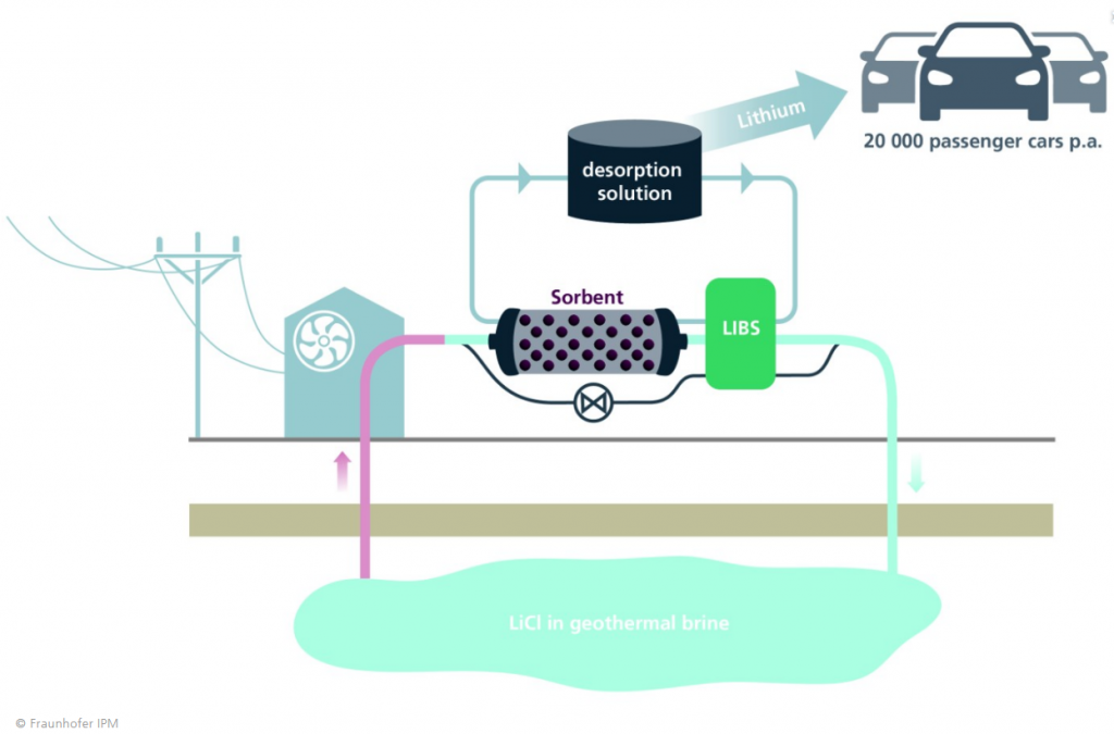 Fraunhofer IPM developing in-line sensor for geothermal lithium extraction