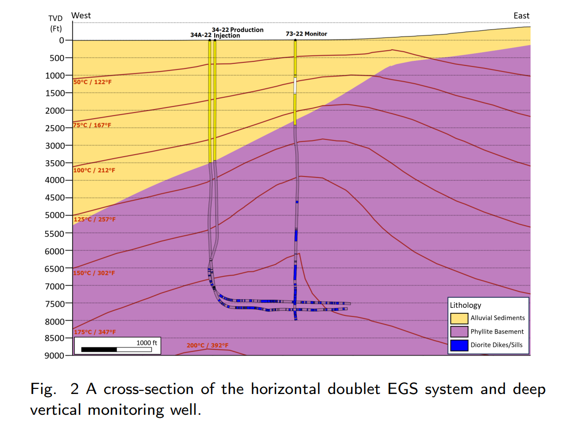 Fervo Energy Reports Breakthrough In Field-scale EGS Project In Nevada