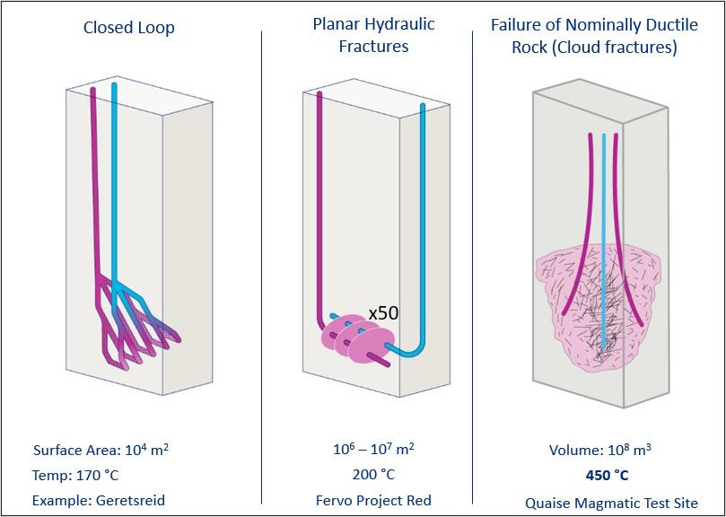 Diferentes conceptos para sistemas geotérmicos diseñados, incluido un nuevo enfoque descrito en una edición reciente de Geothermal Energy. (fuente: Trenton Cladouhos, Quaise Energy)