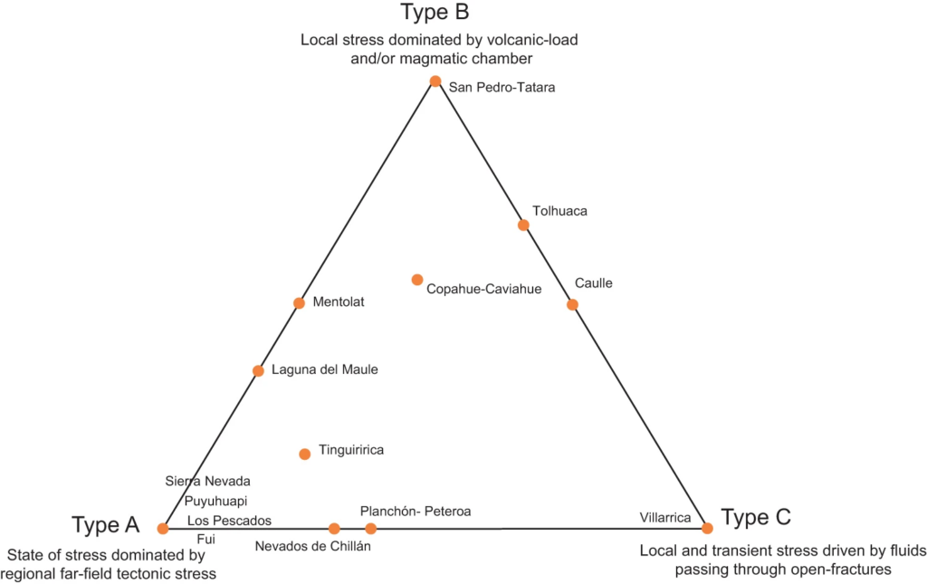 Los volcanes de la ZVS, clasificados en este trabajo en una gráfica triangular, que se basa en la cantidad de datos compatibles con cada tipo de estrés (Tipo A, B, C). (Pérez et al, 2023)