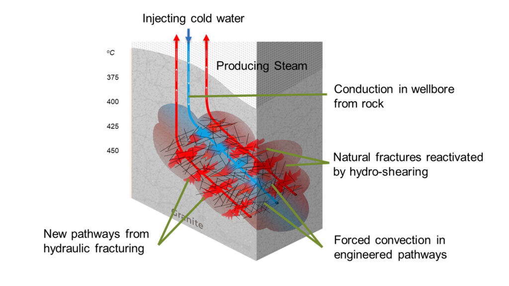 Captación de calor de un yacimiento de roca supercaliente de fractura hidráulica mediante pozos geotérmicos perforados horizontalmente (fuente: Mazama Energy)