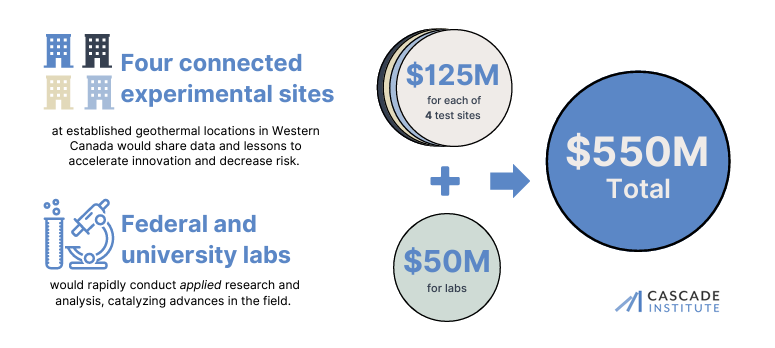 Un ecosistema canadiense de innovación geotérmica, tal como se propone en la “Hoja de ruta de investigación y acción geotérmica ultraprofunda” (fuente: Cascade Institute)
