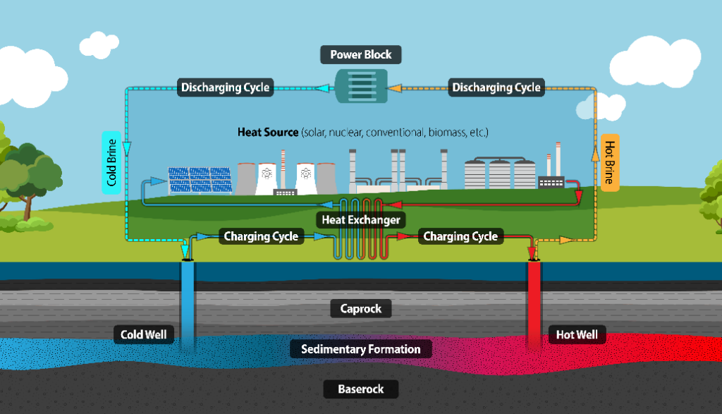 Diagrama de almacenamiento de energía térmica en reservorio (RTES) (fuente: Departamento de Energía de EE. UU.)