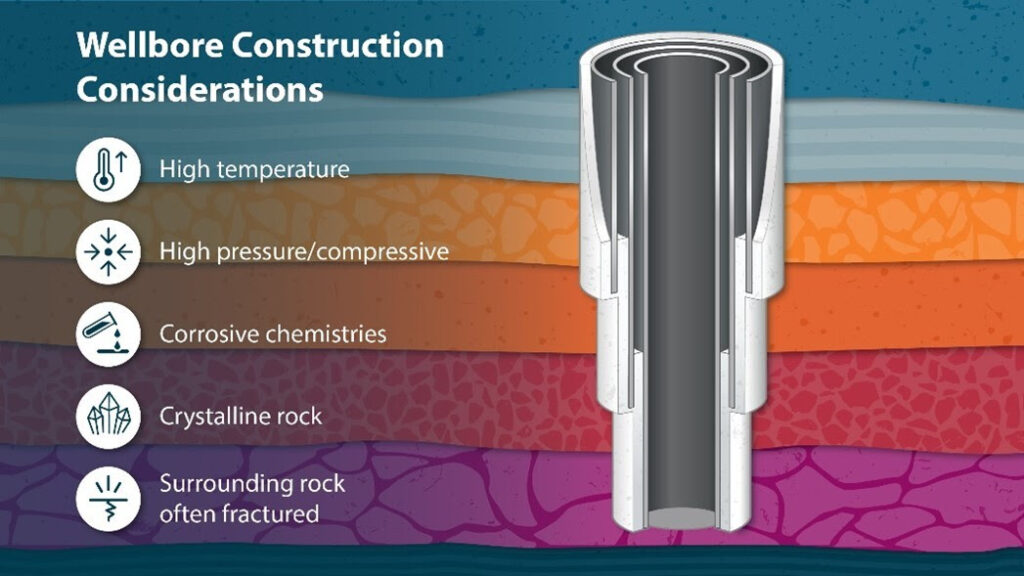 US DOE announces $31M funding for geothermal wellbore construction, energy storage