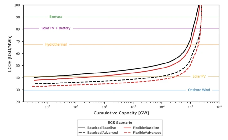 Curvas de oferta de capacidad de EGS versus LCOE después de ITC en diferentes escenarios de costos operativos y de perforación, en comparación con el LCOE promedio de otras energías renovables. (Fuente: Aljubran y Horne, 2024)