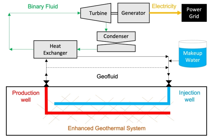 Configuración de un proyecto EGS con un solo doblete de producción-inyección, planta de energía binaria ORC, línea de derivación de planta, fuente de agua de reposición y conexión a la red eléctrica. (fuente: Aljubran & Horne, 2024)