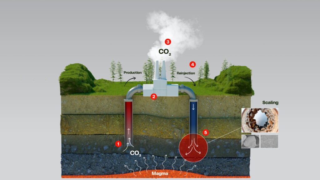 Gráfico de un pozo de producción geotérmica y del ciclo de producción, reinyección y escalado. (fuente: GNS Science)