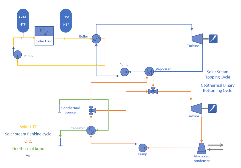 Configuración geosolar híbrida (fuente: Adaptado de Wendt et al, 2024)